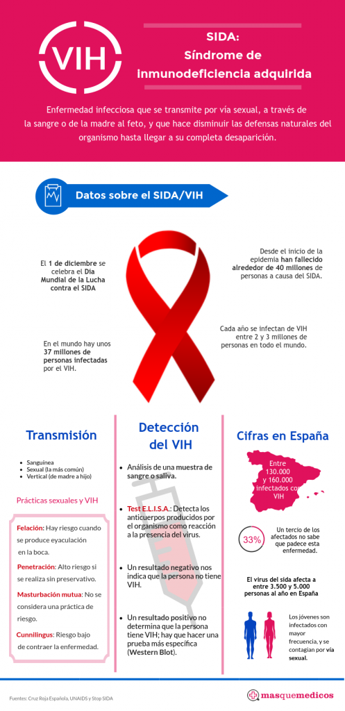 Infografía-SIDA